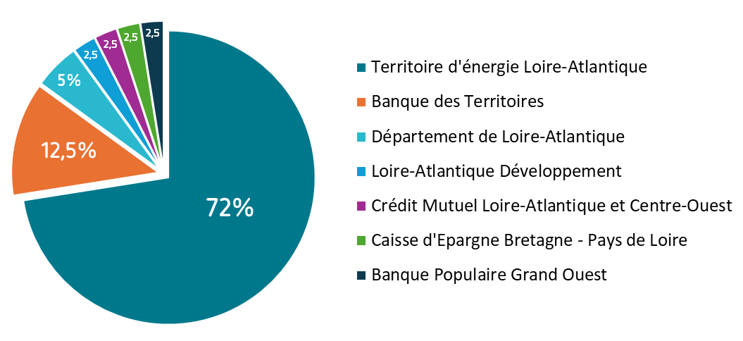 Sydela Energie 44 Producteur Energies Renouvelables Loire Atlantique Repartition Capital