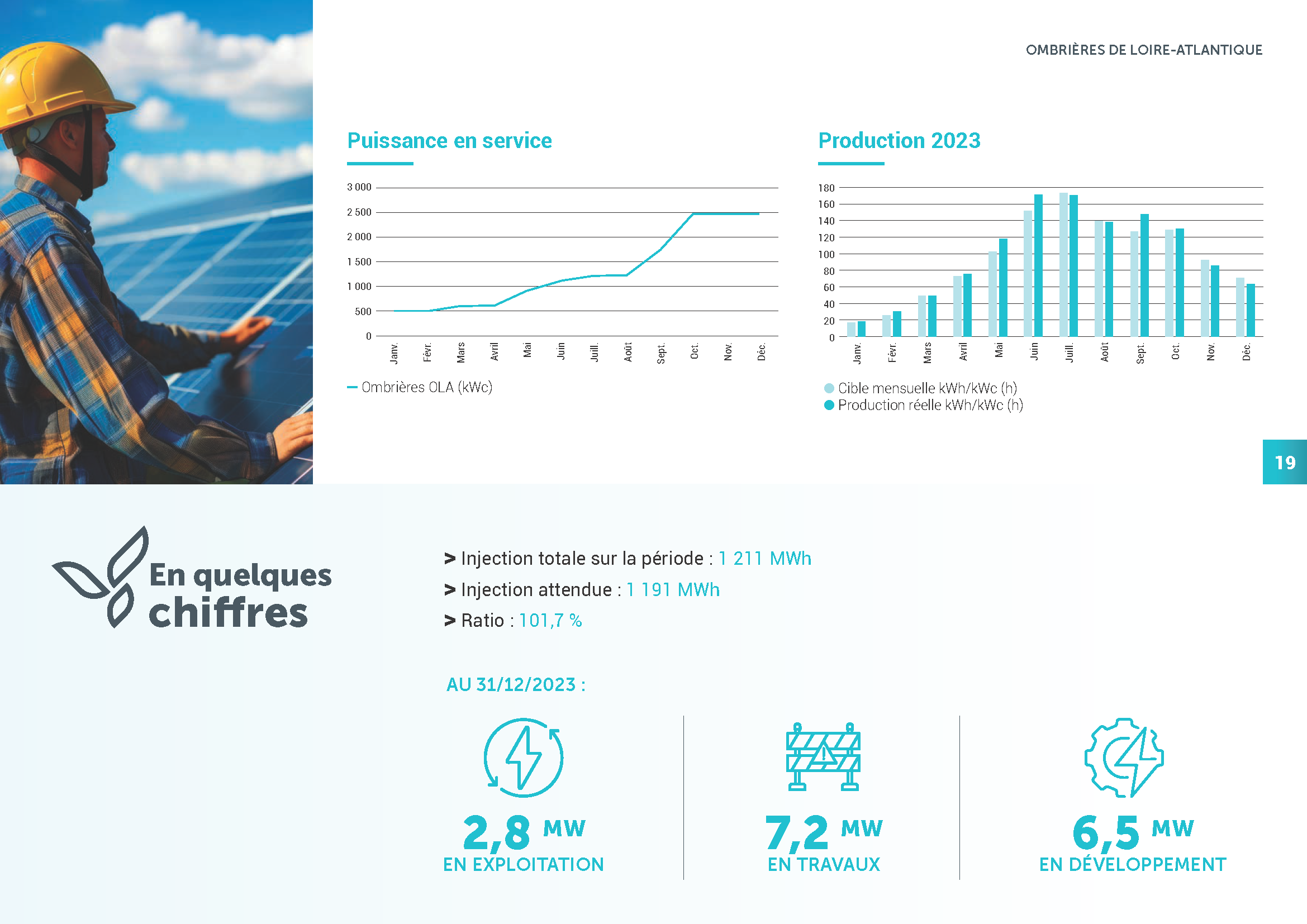 Enr44 Producteur Energies Renouvelables Loire Atlantique 0231 24 ENR 44 RAPPORT ACTIVITE 2023 Compress Page 19