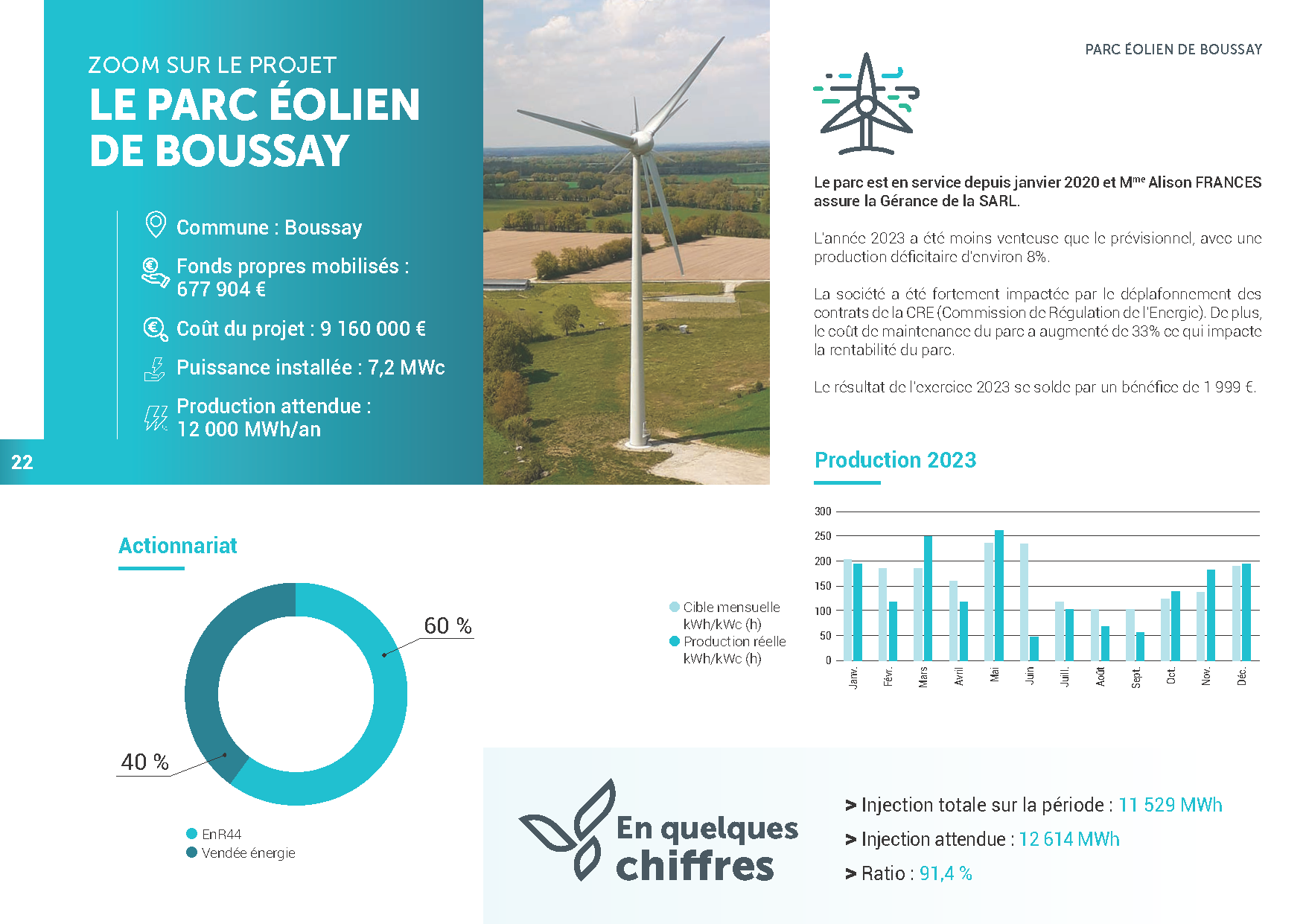 Enr44 Producteur Energies Renouvelables Loire Atlantique 0231 24 ENR 44 RAPPORT ACTIVITE 2023 Compress Page 22