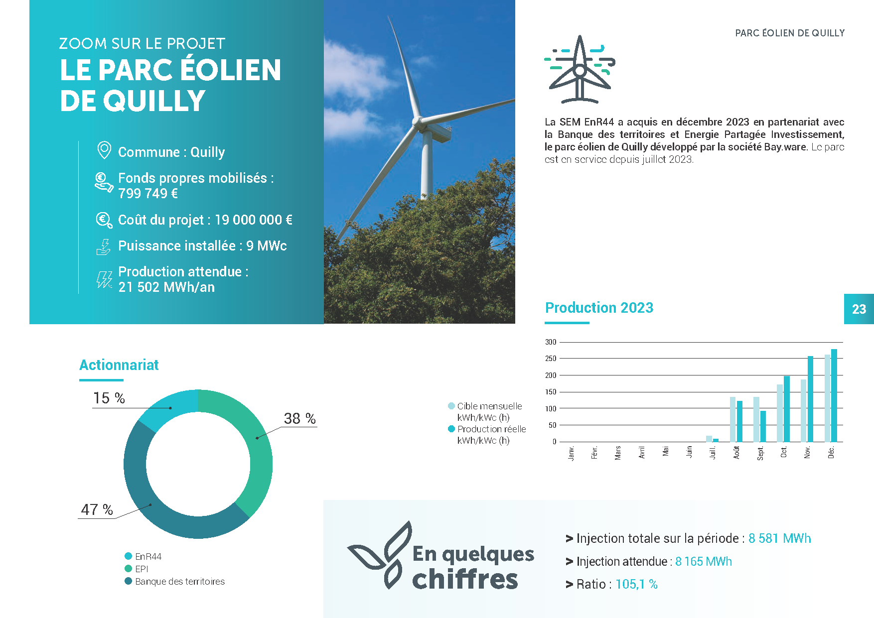 Enr44 Producteur Energies Renouvelables Loire Atlantique 0231 24 ENR 44 RAPPORT ACTIVITE 2023 Compress Page 23