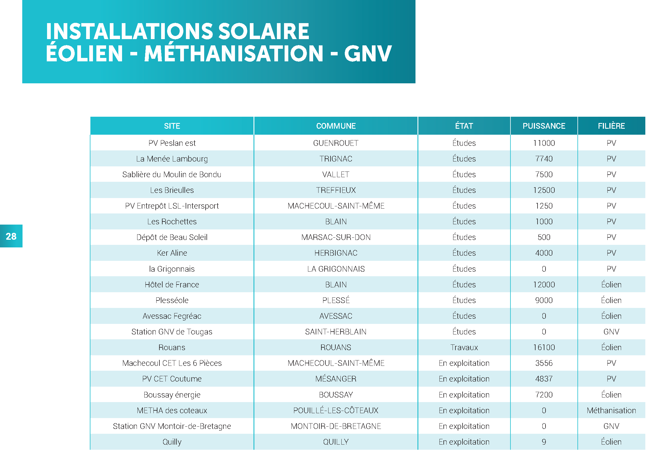 Enr44 Producteur Energies Renouvelables Loire Atlantique 0231 24 ENR 44 RAPPORT ACTIVITE 2023 Compress Page 28