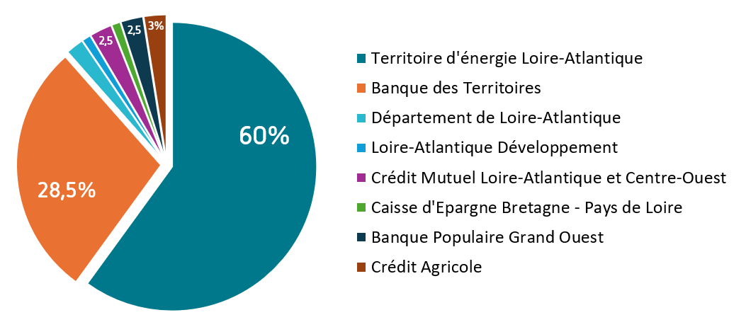 Enr44 Producteur Energies Renouvelables Loire Atlantique Repartition Capital Oct2025